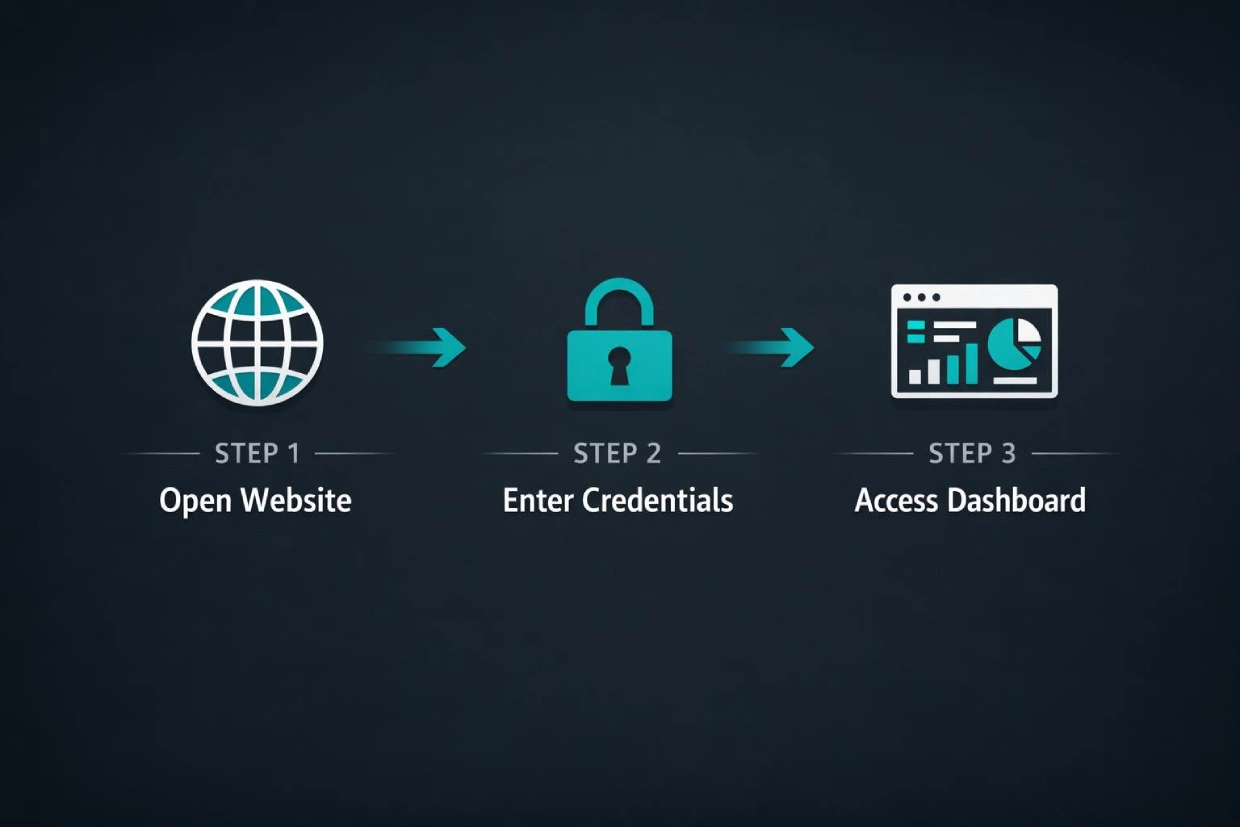 www.ReddyBookLoginID.com Login process showing three steps from website to dashboard